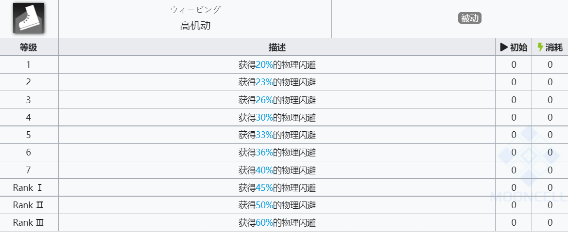 《明日方舟》猎蜂技能介绍