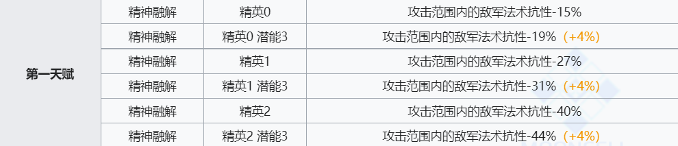 《明日方舟》伊芙利特技能介绍