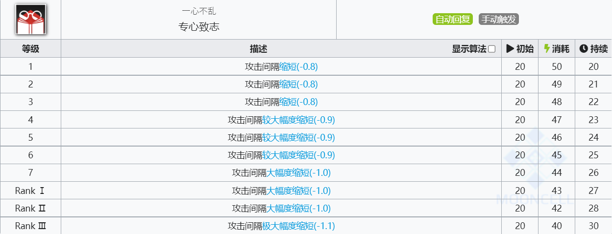 《明日方舟》真理技能介绍