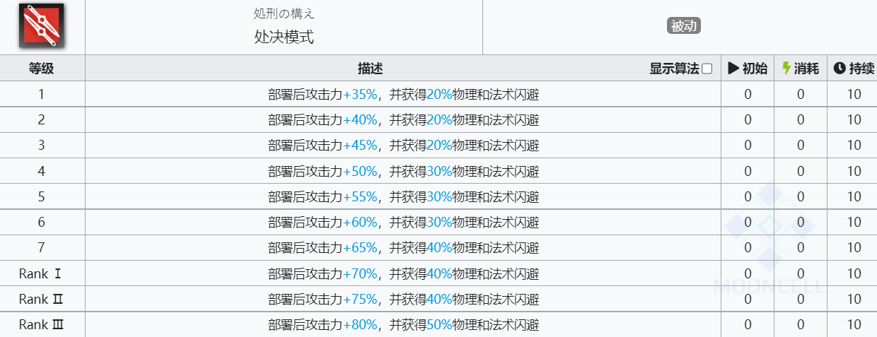 《明日方舟》红技能介绍