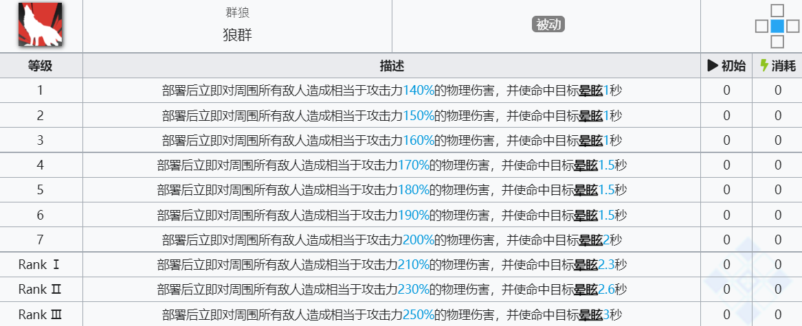 《明日方舟》红技能介绍