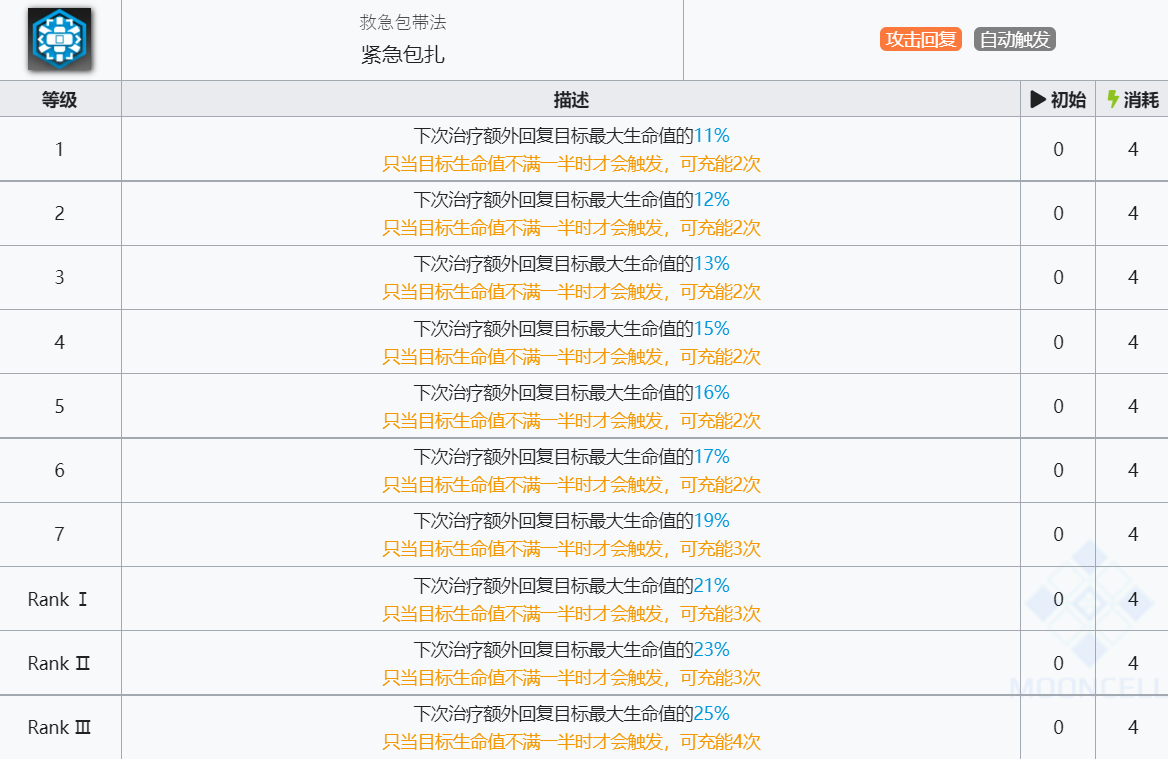 《明日方舟》华法琳技能介绍