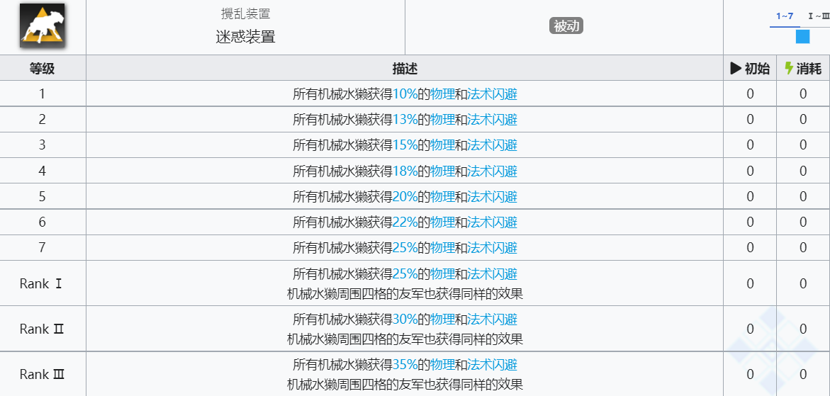 《明日方舟》梅尔技能介绍