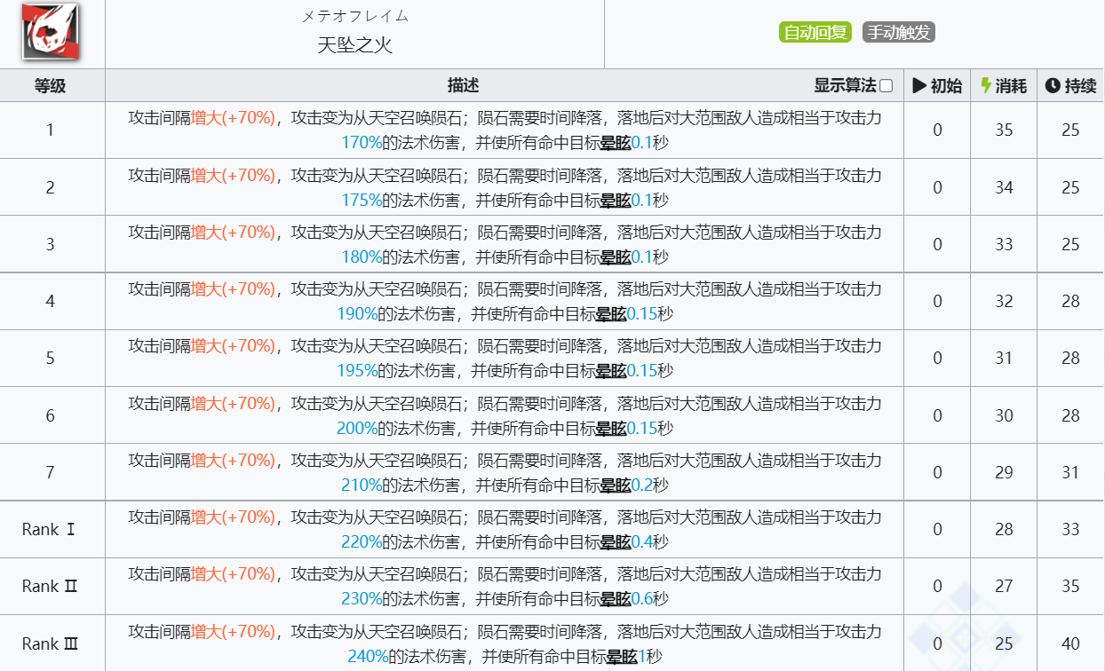 《明日方舟》天火技能介绍