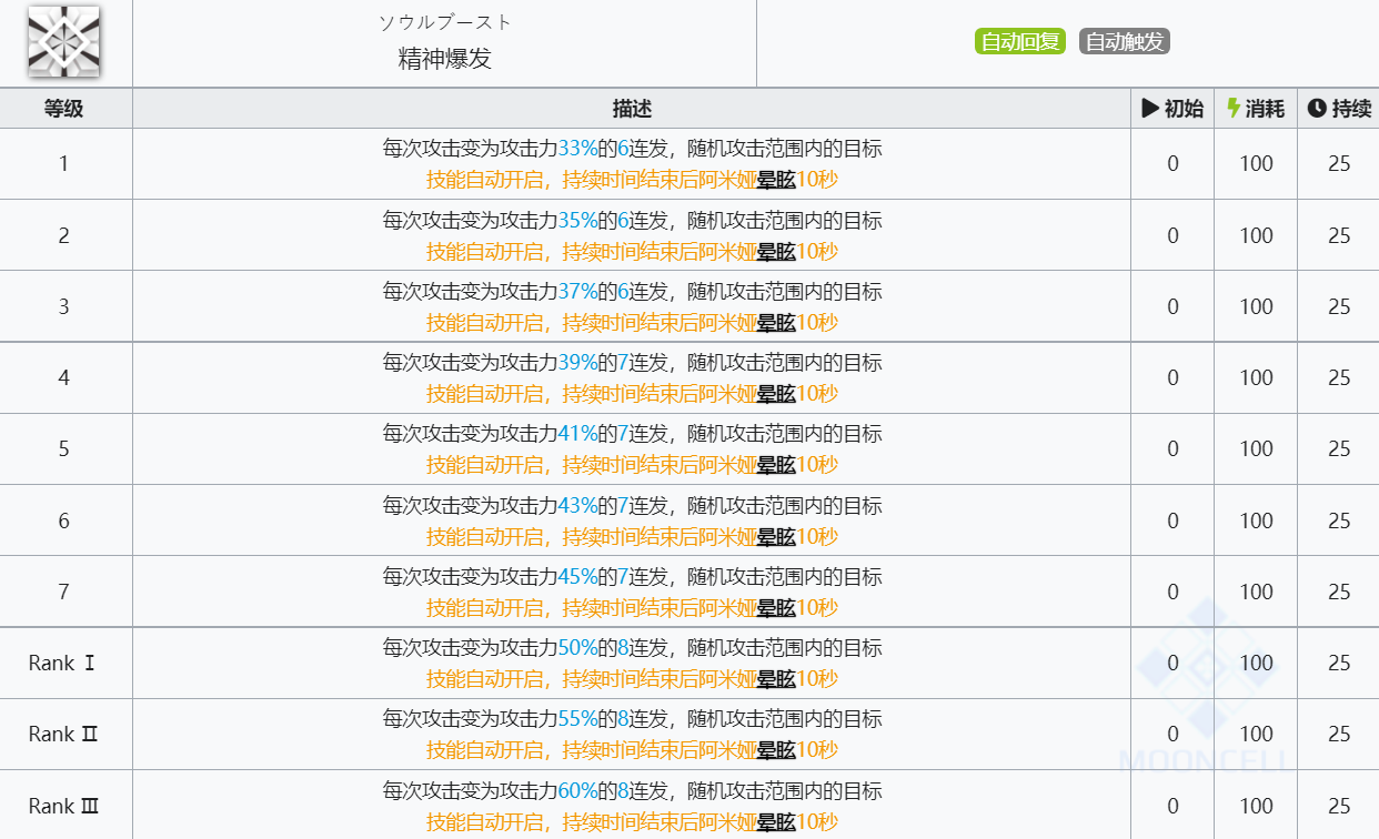 《明日方舟》阿米娅技能介绍