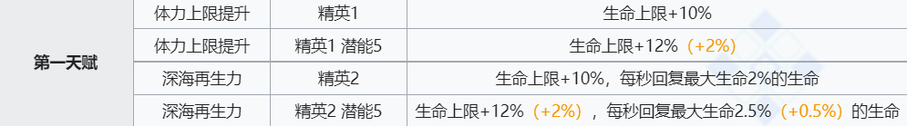 《明日方舟》幽灵鲨技能介绍