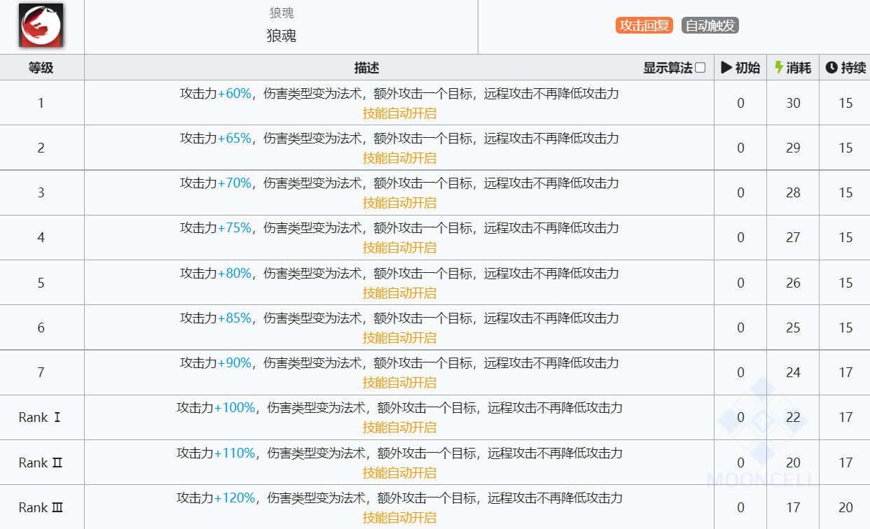 《明日方舟》拉普兰德技能介绍