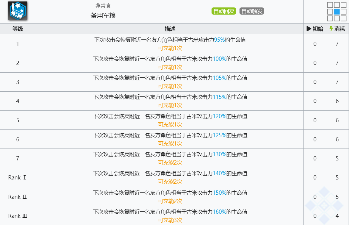 《明日方舟》古米技能介绍