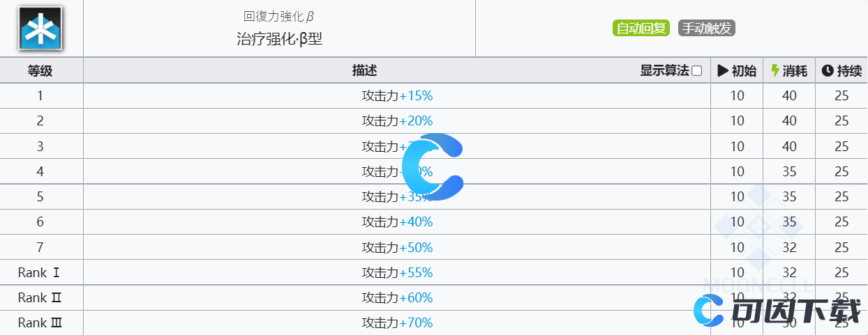 《明日方舟》调香师技能介绍