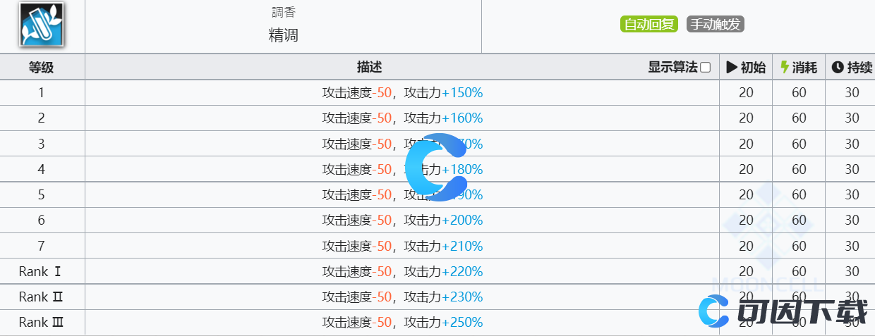 《明日方舟》调香师技能介绍