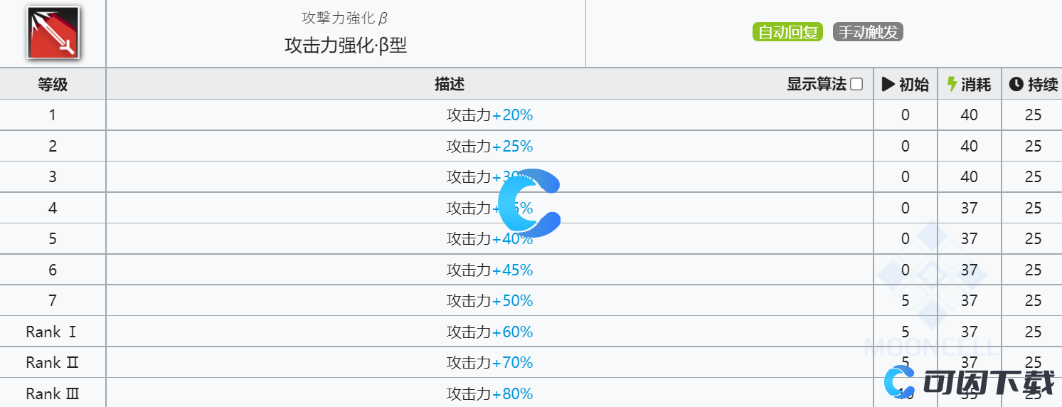  《明日方舟》艾丝黛尔技能介绍