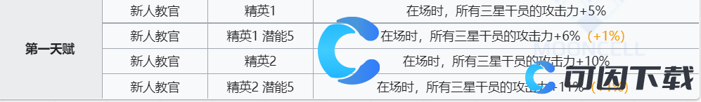  《明日方舟》杜宾技能介绍