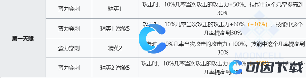 《明日方舟》红豆技能介绍