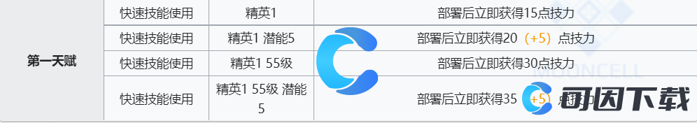 《明日方舟》炎熔技能介绍