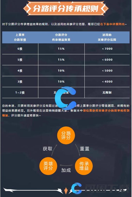 《英雄联盟手游》4.0版本分路评分系统介绍