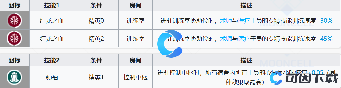 《明日方舟》焰影苇草精英化材料介绍