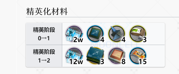 《明日方舟》白金精英化材料介绍