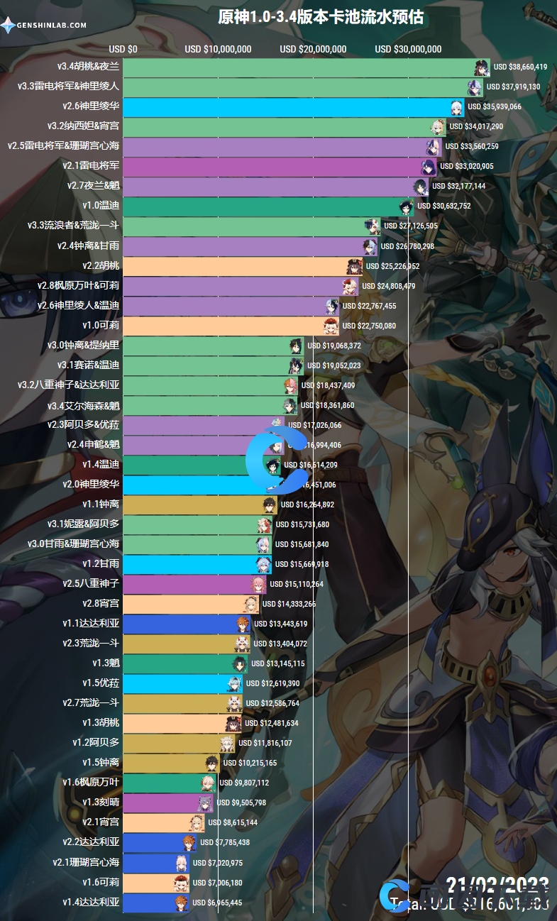 《原神》1.0到3.4各版本角色卡池流水排行榜介绍