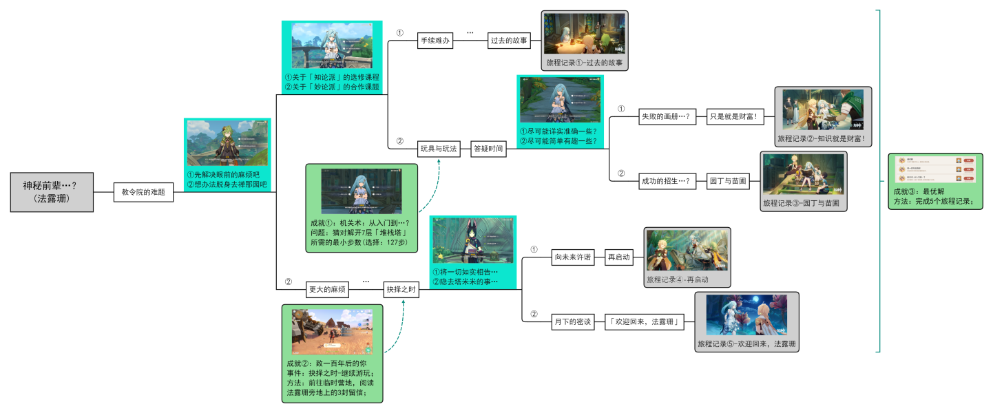 《原神》珐露珊第一幕难解之结任务完成攻略