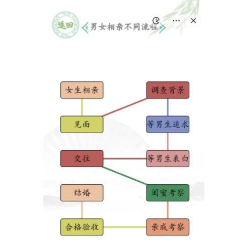 《汉字找茬王》男女相亲通关攻略