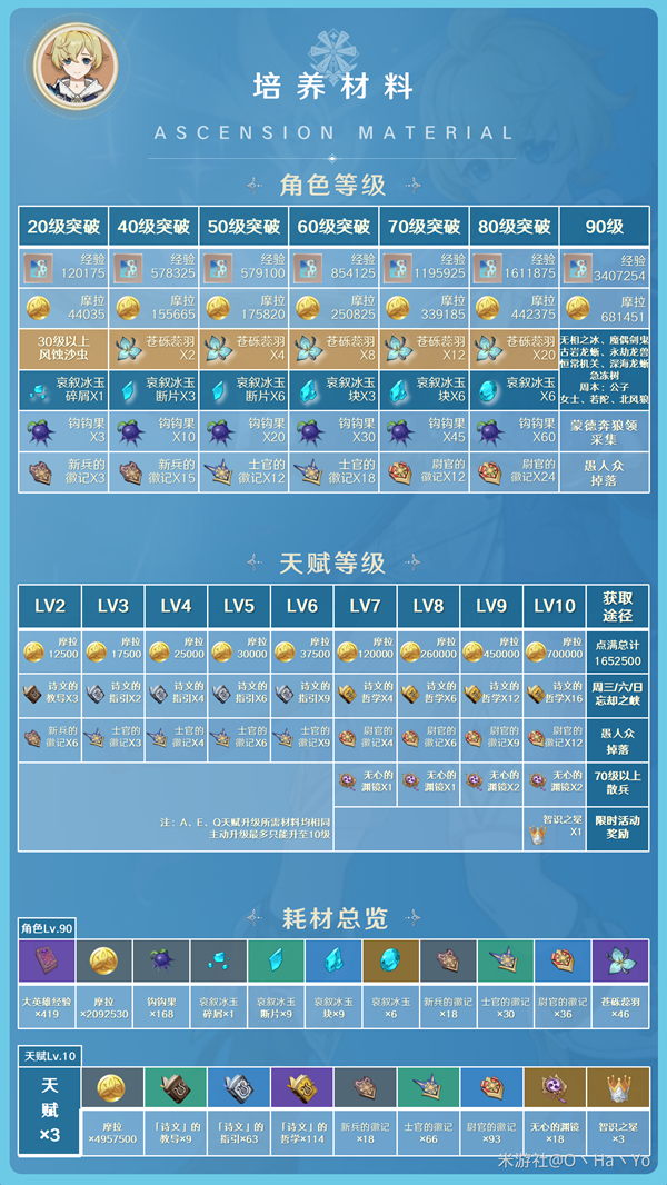 《原神》米卡天赋突破材料介绍