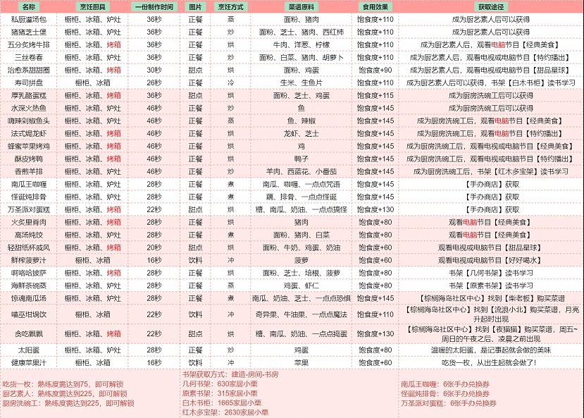 《以闪亮之名》全部食谱获得方法大全汇总分享