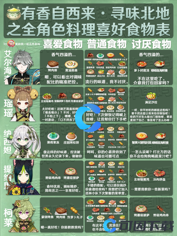 《原神》有香自西来寻味北地柯莱喜好食物介绍