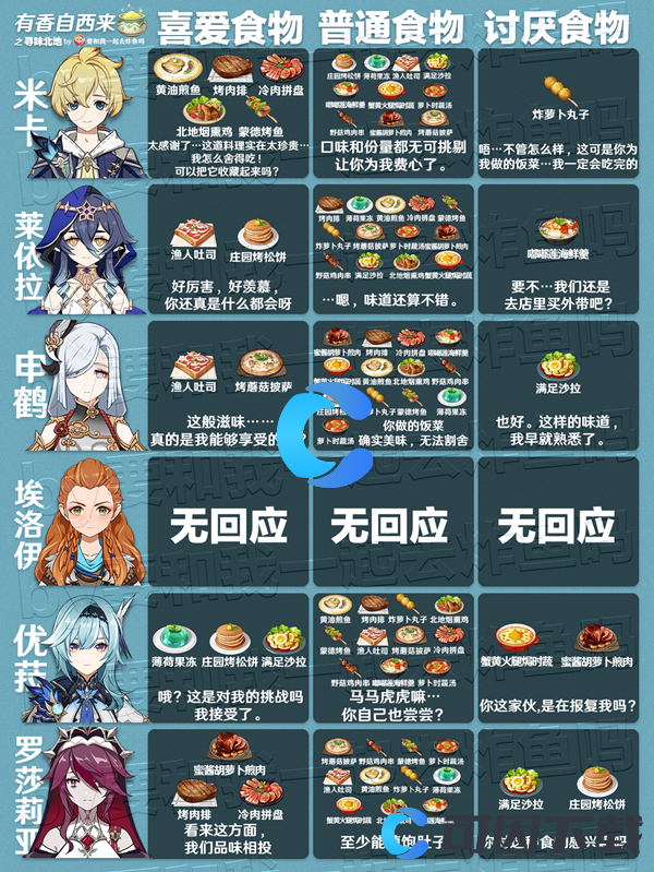 《原神》有香自西来寻味北地埃洛伊喜好食物介绍