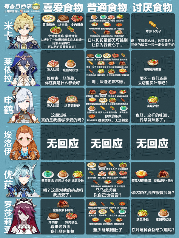 《原神》有香自西来寻味北地罗莎莉亚喜好食物介绍