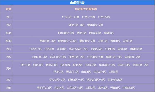 《地下城与勇士》DNF2023年最新完整跨区表分享