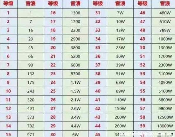 《抖音》等级价格对照表分享