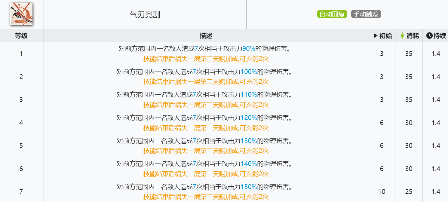 《明日方舟》火龙S黑角技能介绍