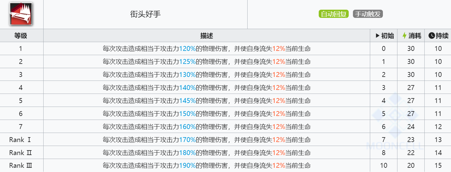 《明日方舟》主线十二章奖励干员摩根技能介绍