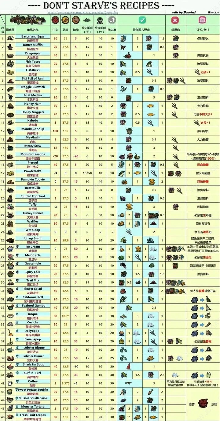 《饥荒新家园》全部料理菜谱食谱配方汇总分享