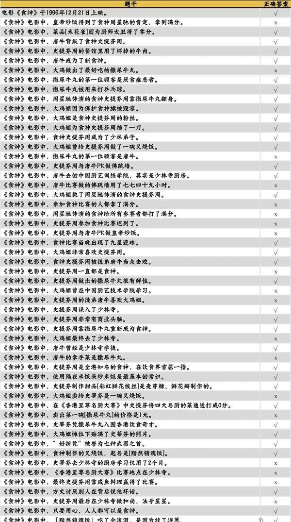 《咸鱼之王》食神咸鱼大冲关全问题答案大全汇总分享