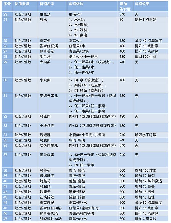 《妄想山海》蔬菜食谱合成配方大全汇总分享