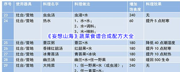 《妄想山海》蔬菜食谱合成配方大全汇总分享