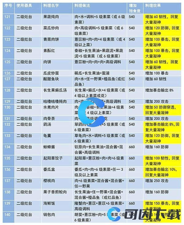《妄想山海》灶台食谱合成配方大全汇总分享