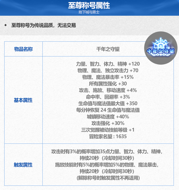 《DNF》地下城与勇士千年之守望称号属性介绍