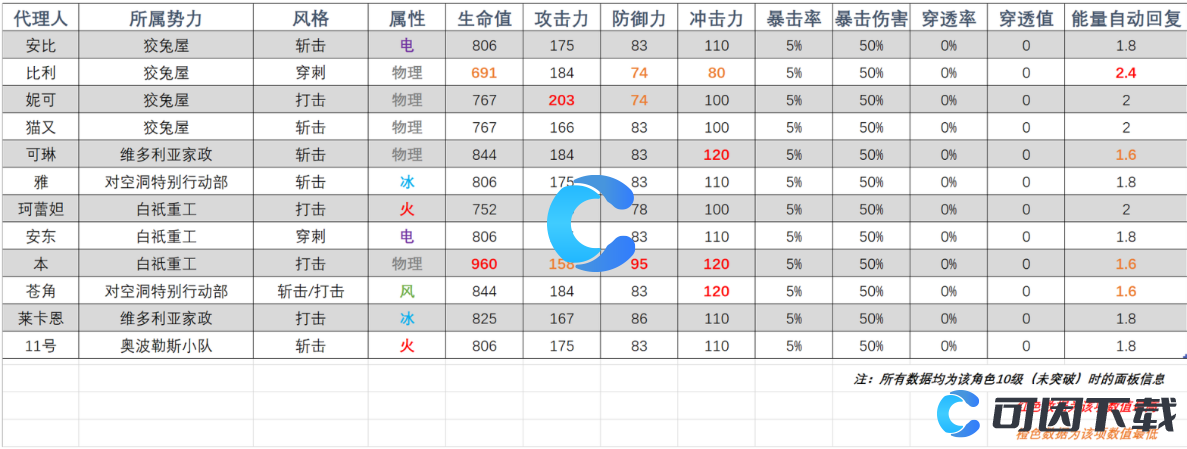 《绝区零》角色属性一览