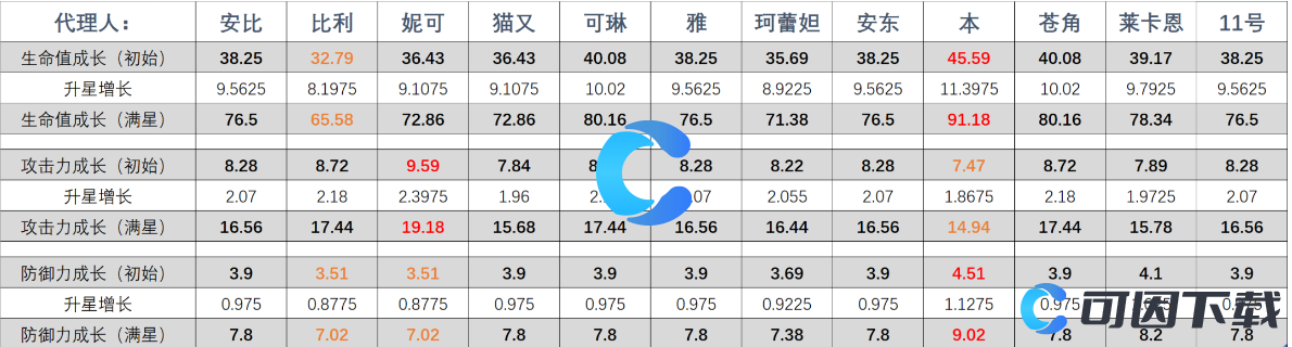 《绝区零》角色属性一览