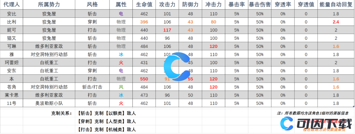 《绝区零》角色属性一览