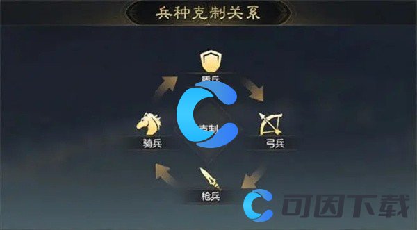 《三国谋定天下》兵种克制规则介绍
