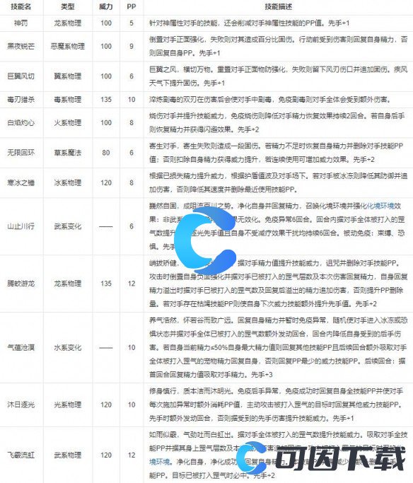 《洛克王国世界》巴哈姆特技能表介绍