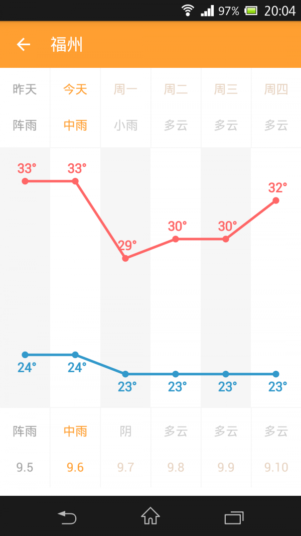 星座天气手机软件app