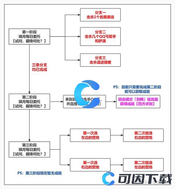 《原神》四方求剑成就完成攻略